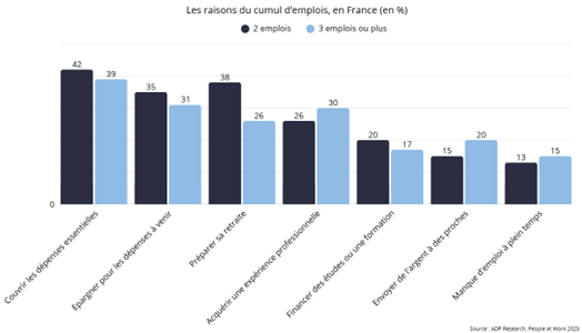 Graph Cumuler les emplois