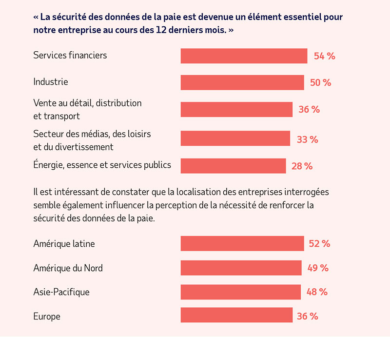 La sécurité des données de la paie est devenue un élément essentiel pour notre entreprise au cours des 12 derniers mois.
