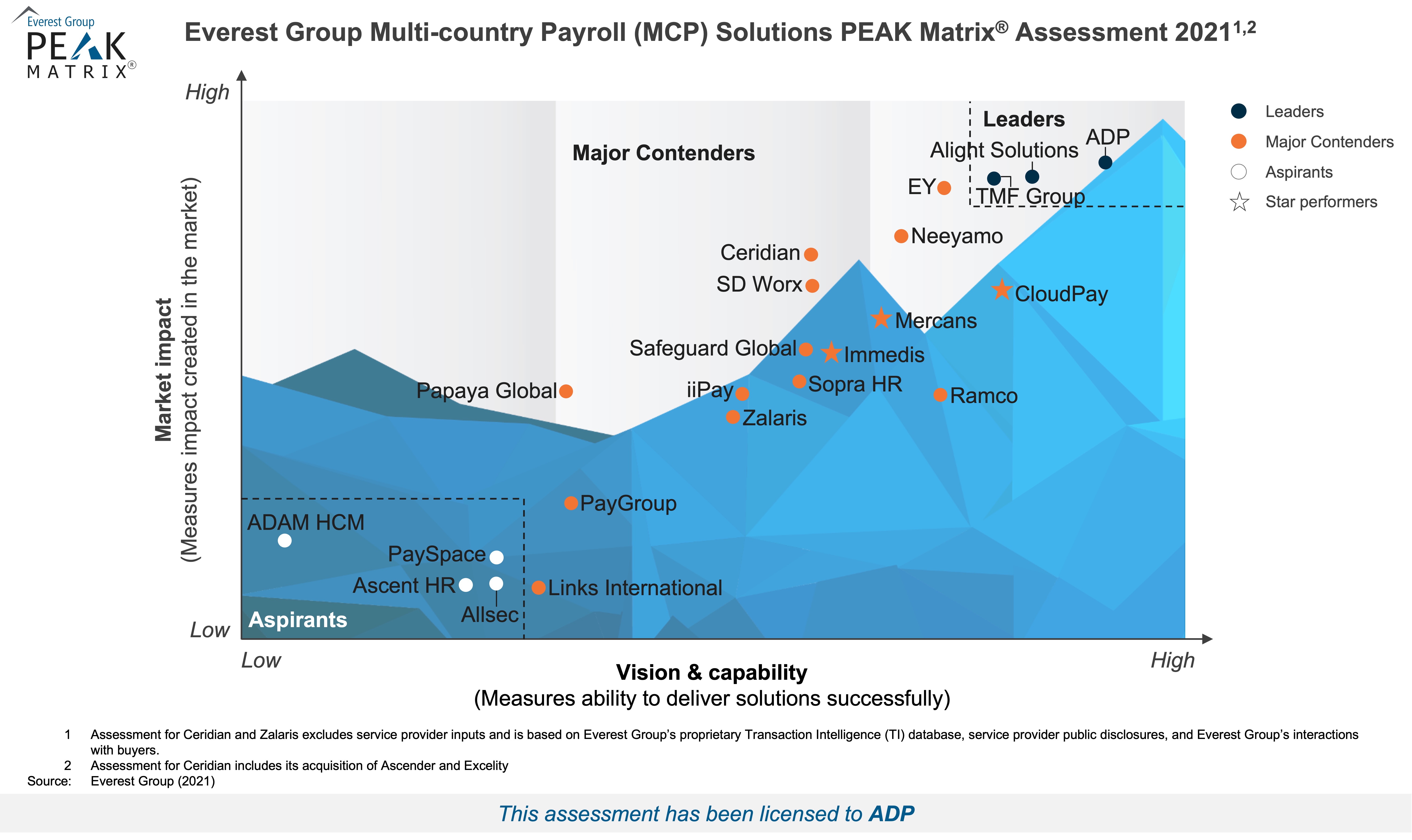 PEAK Matrix® 2021 d'Everest Group sur les solutions de paie multi-pays