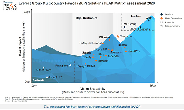 PEAK Matrix 2020 d'Everest Group