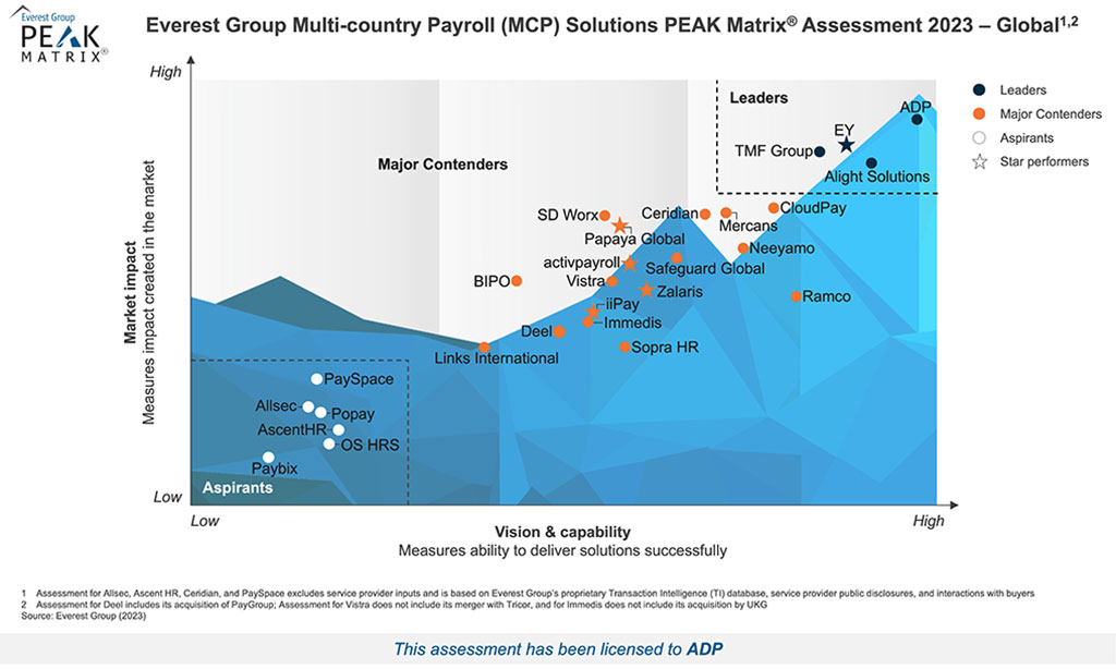 Everest Group Multi-Country Payroll Solutions PEAK Assessment 2023