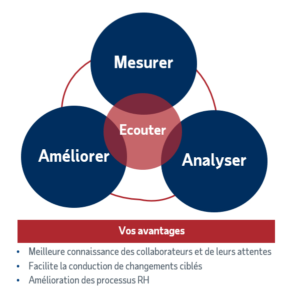 Baromètre RH d’ADP, comment le mesurer ?