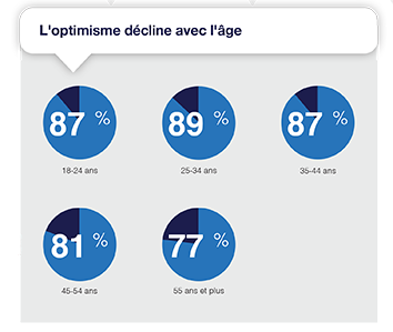 L'optimisme décline avec l'âge