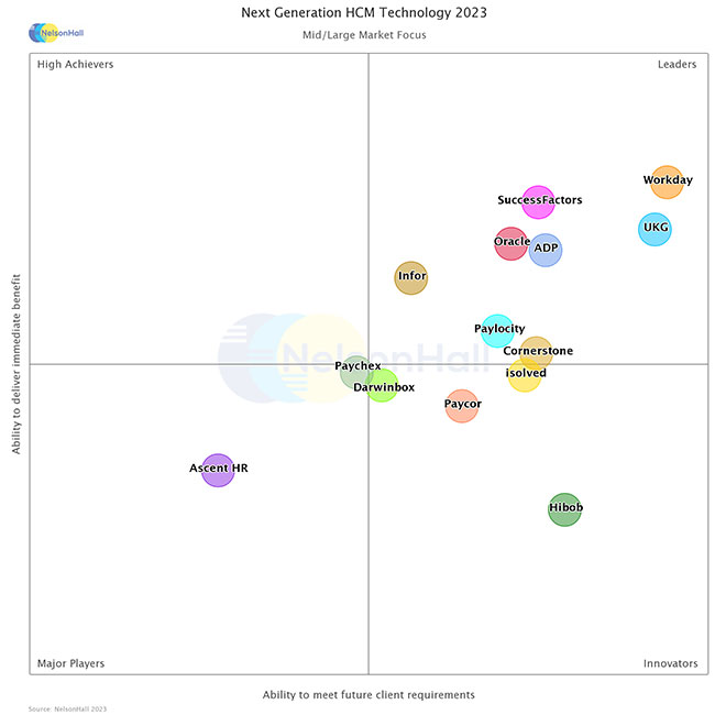 Next Generation HCM Technology 2023 Mid-Large Market