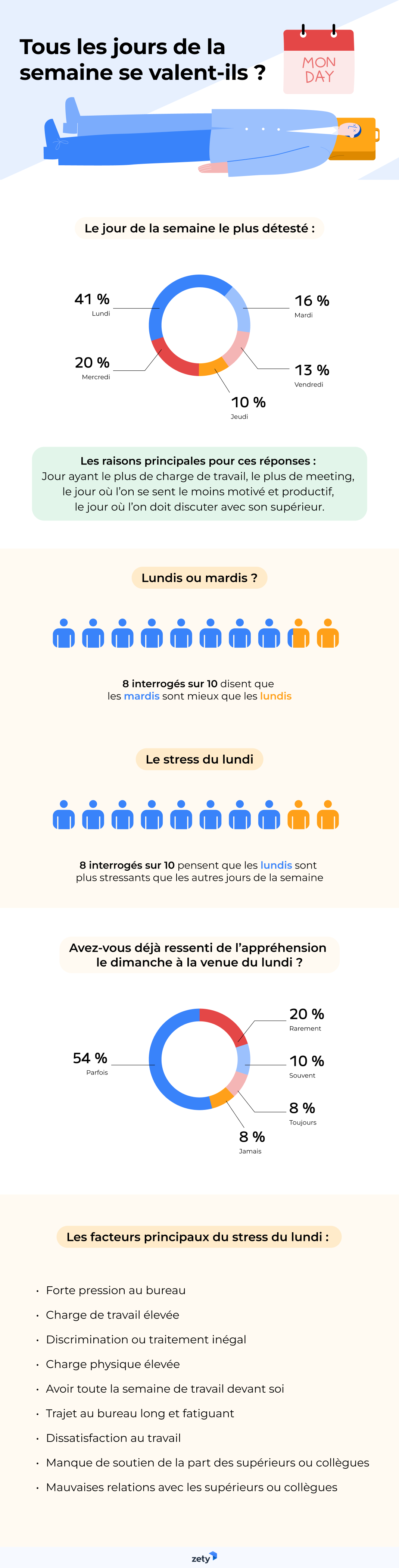 Lundi, un mauvais jour ?
