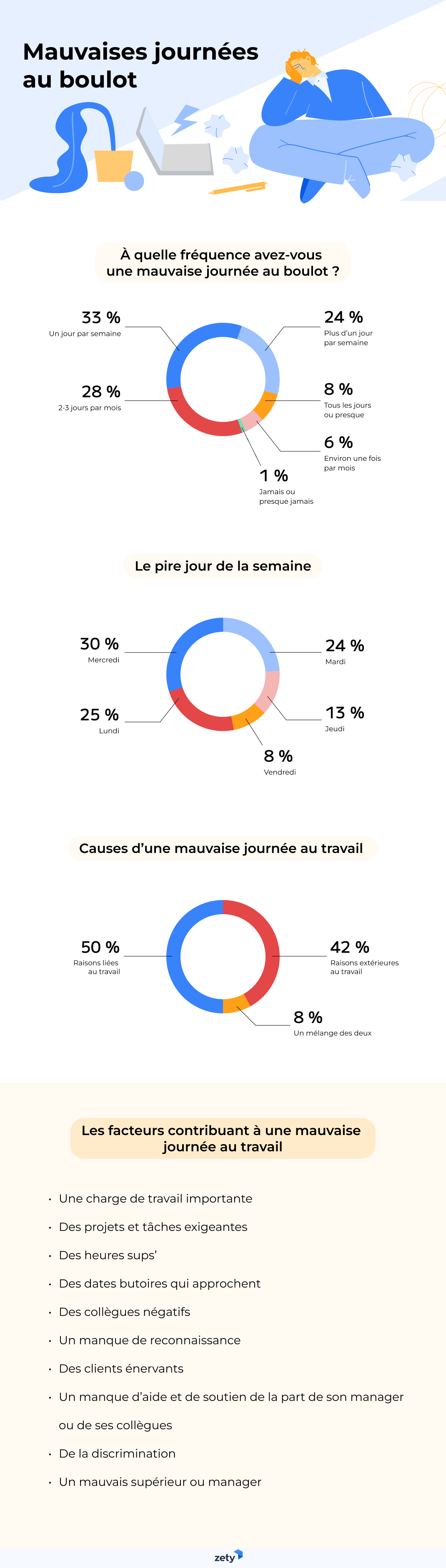 Lundi, un mauvais jour ?