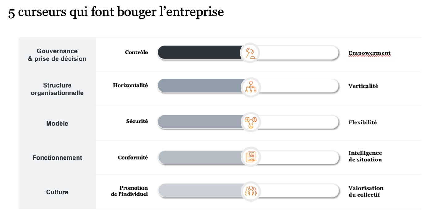 5 curseurs pour faire bouger l'organisation