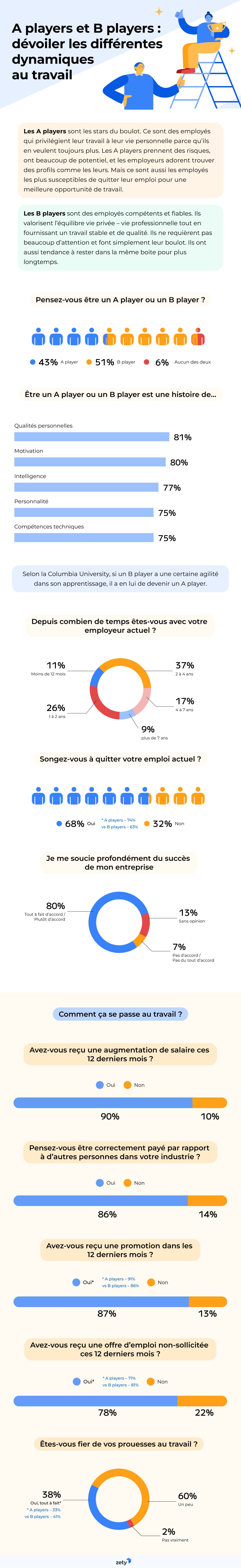 Types d'employés