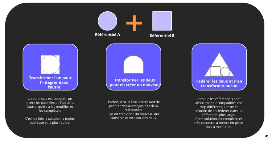 Alugner les référentiels de données