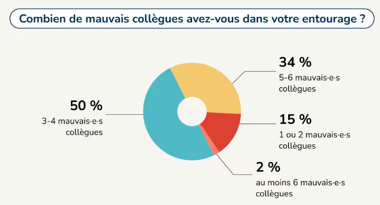 Toxicité au travail