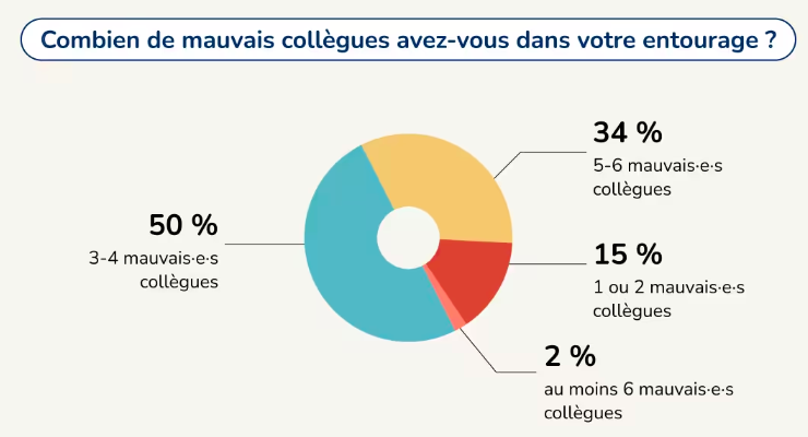 Quelles solutions face à la toxicité au travail ?