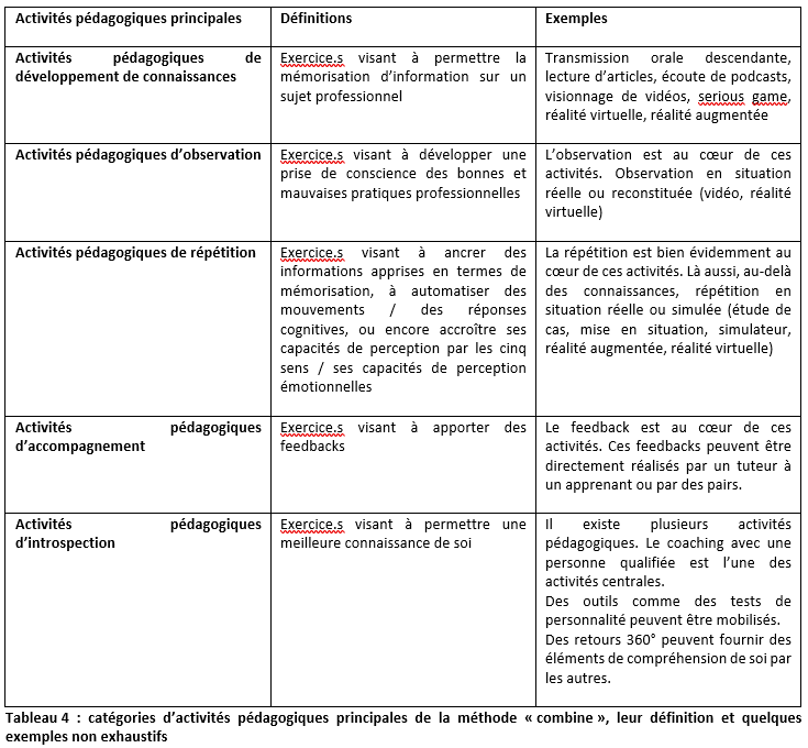 Développement des compétences : méthode combine 4