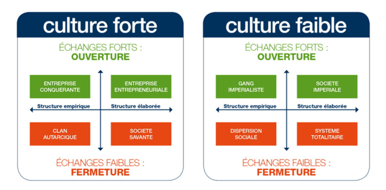 La culture d'entreprise