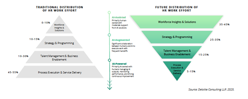 Distribution du travail RH avec l'IA