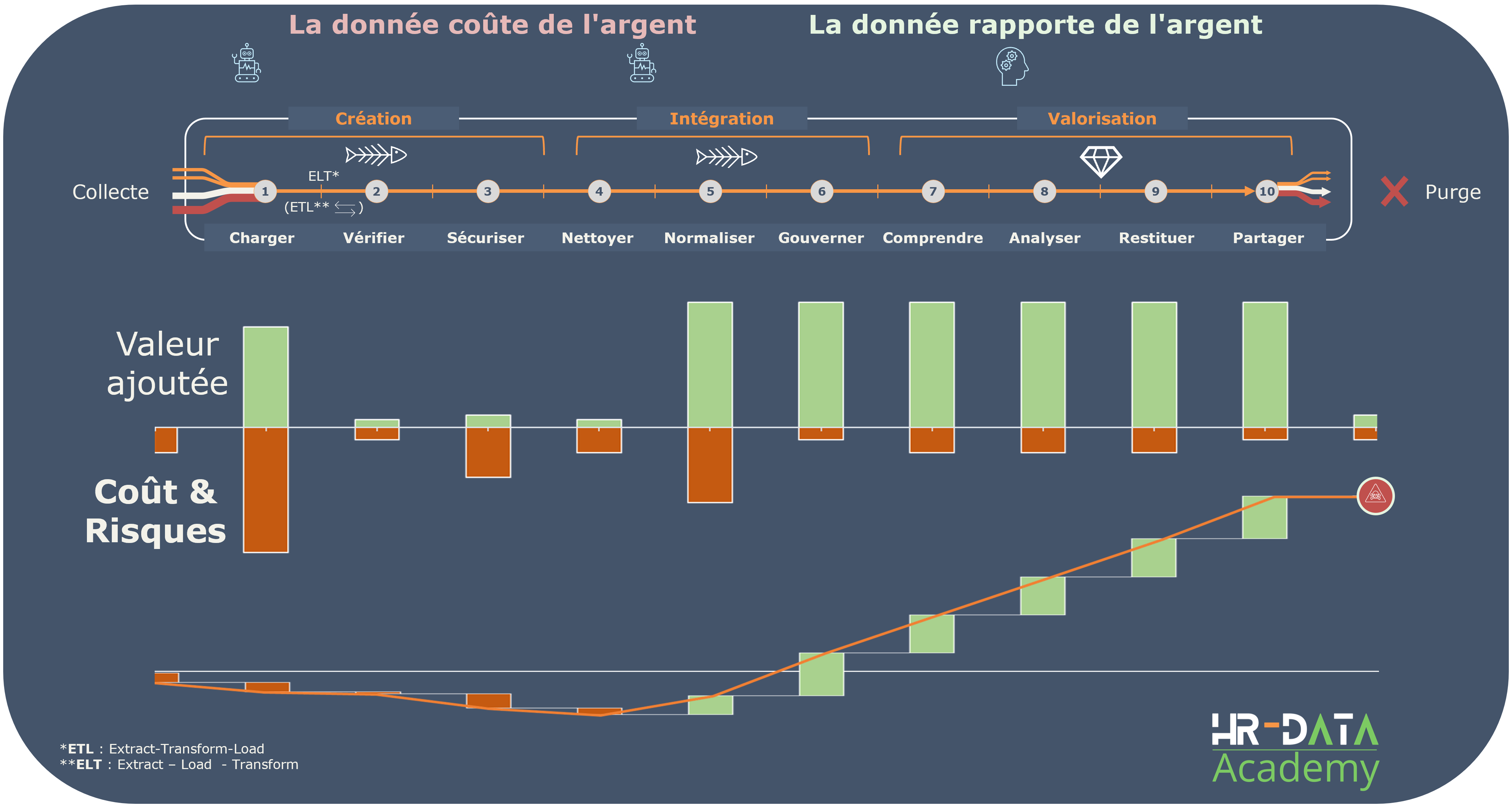 Le cycle de vie de la donnée RH