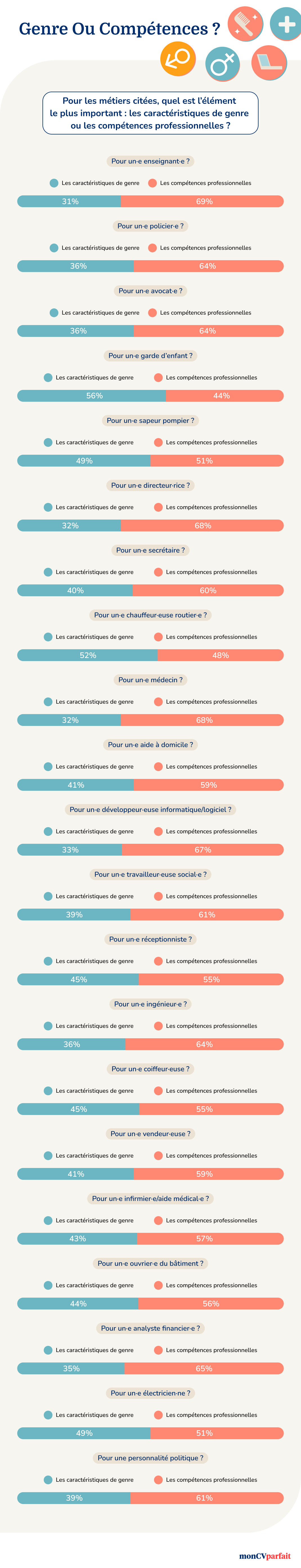 Genres ou compétences