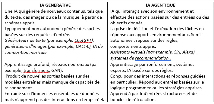 IA générative et IA agentique pour les RH