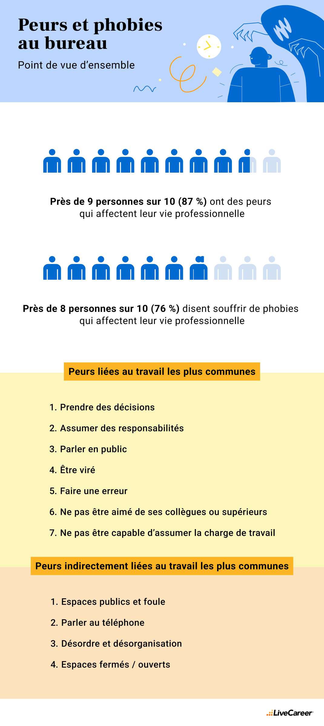 Peurs et phobies au boulot