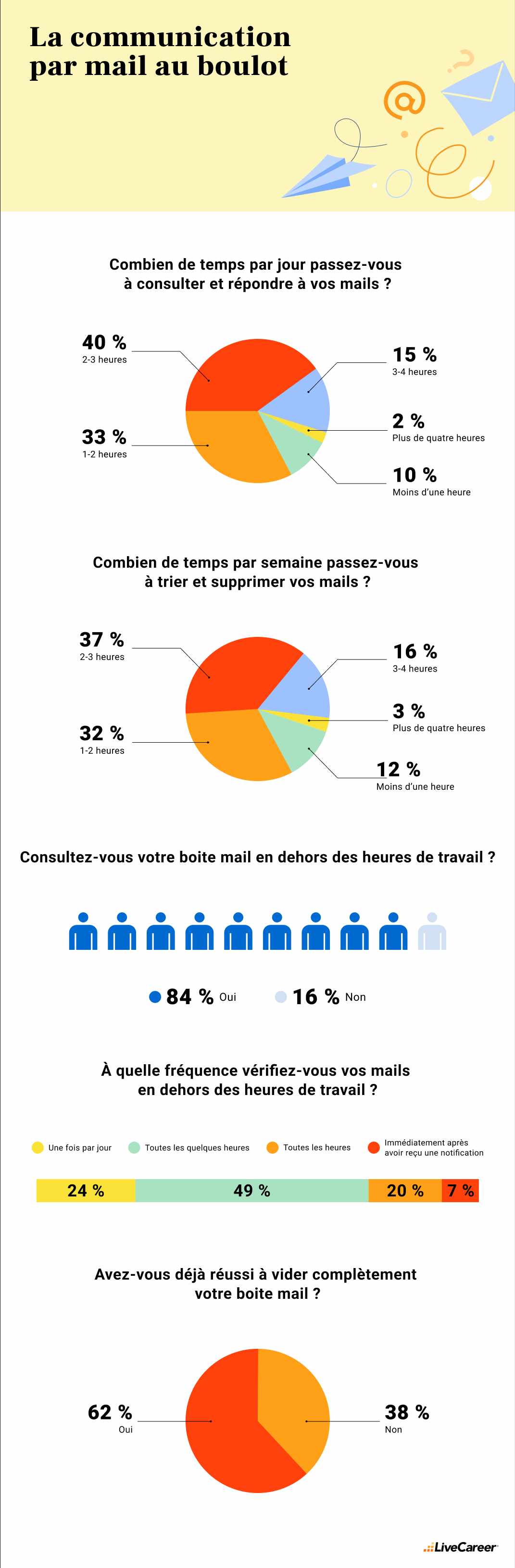 Gestion des mails