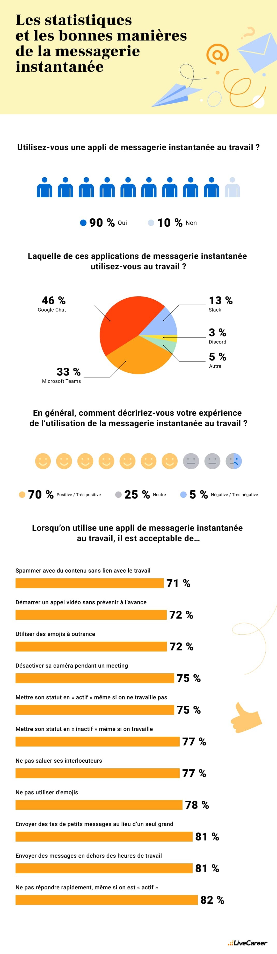 La messagerie instantanée