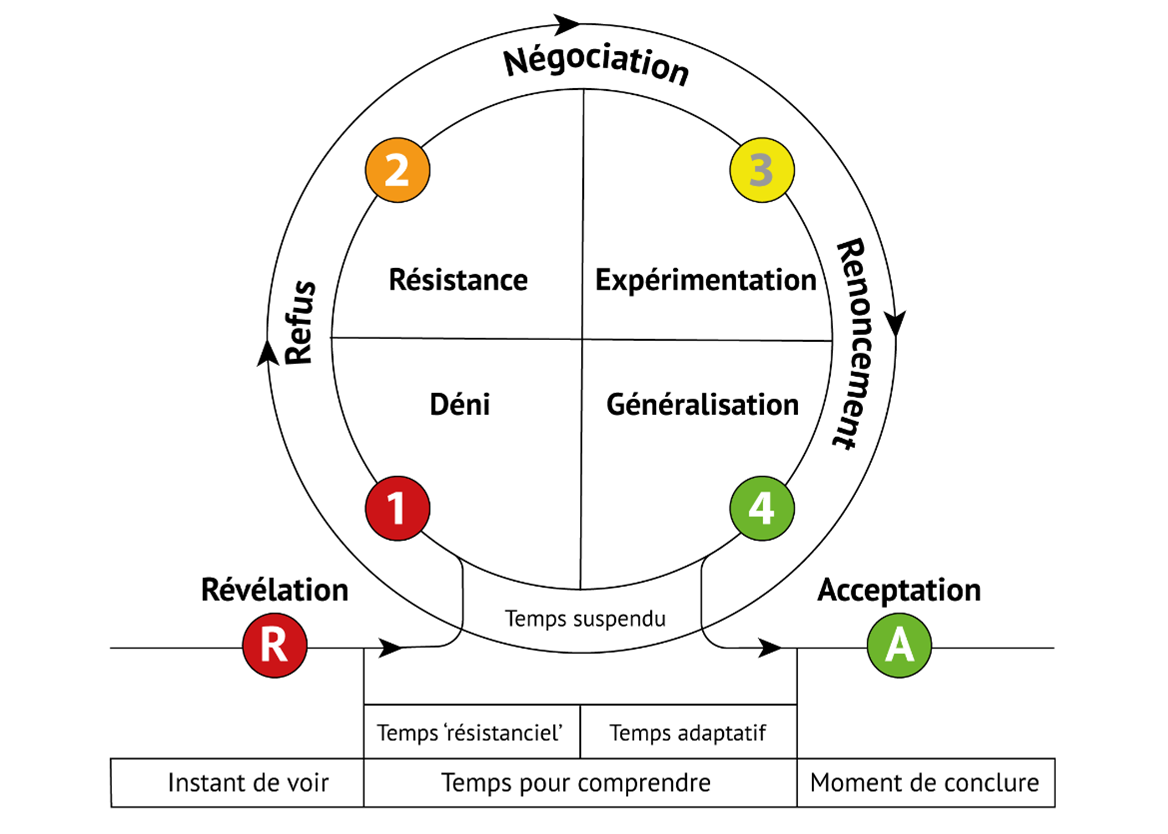 La roue du changement