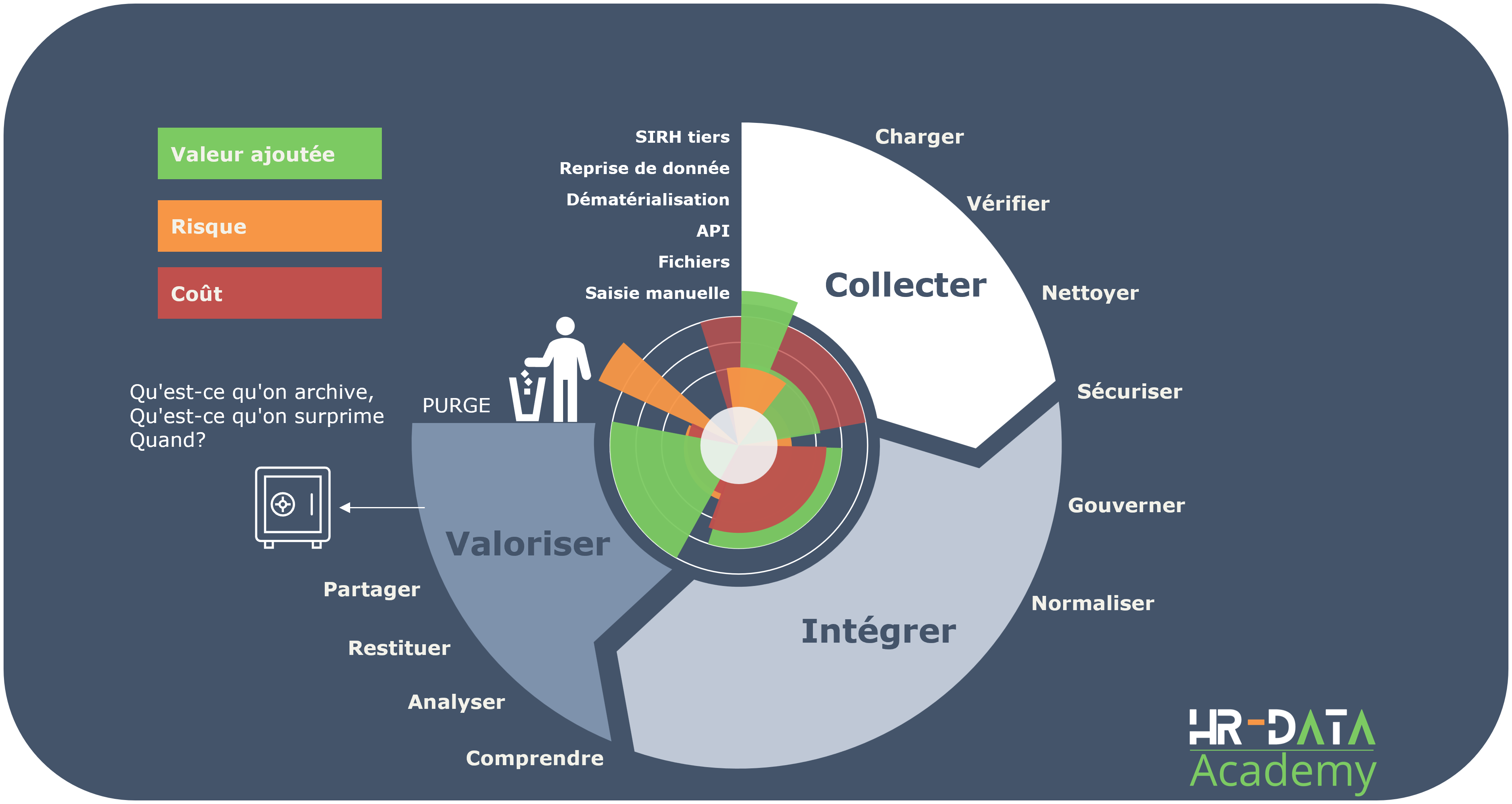 Le cycle de vie de la donnée RH