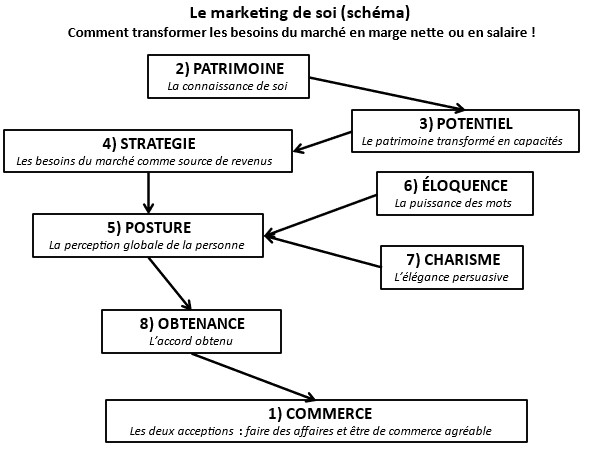 Le marketing personnel