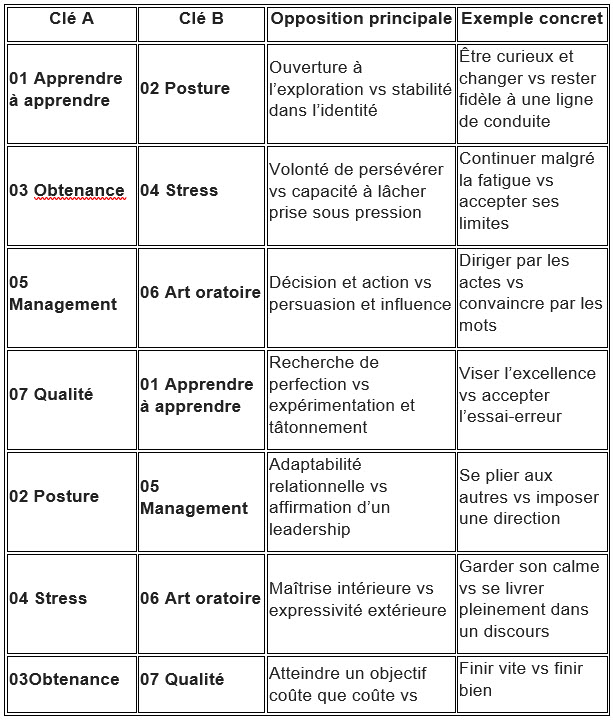 Les 7 clés Machuret