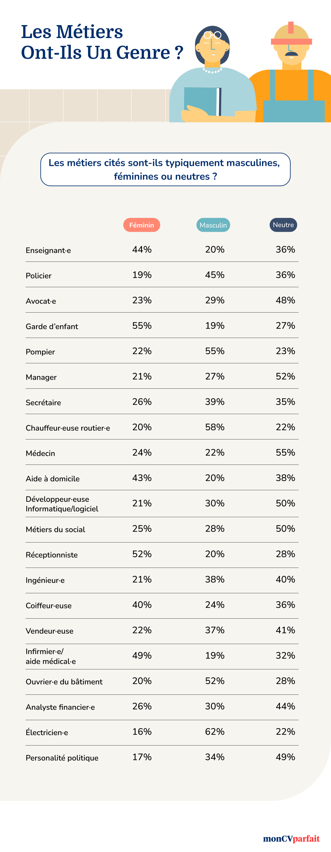 métiers et genres