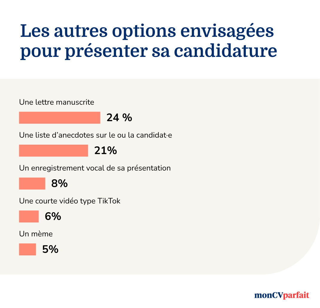 Candidature à un poste