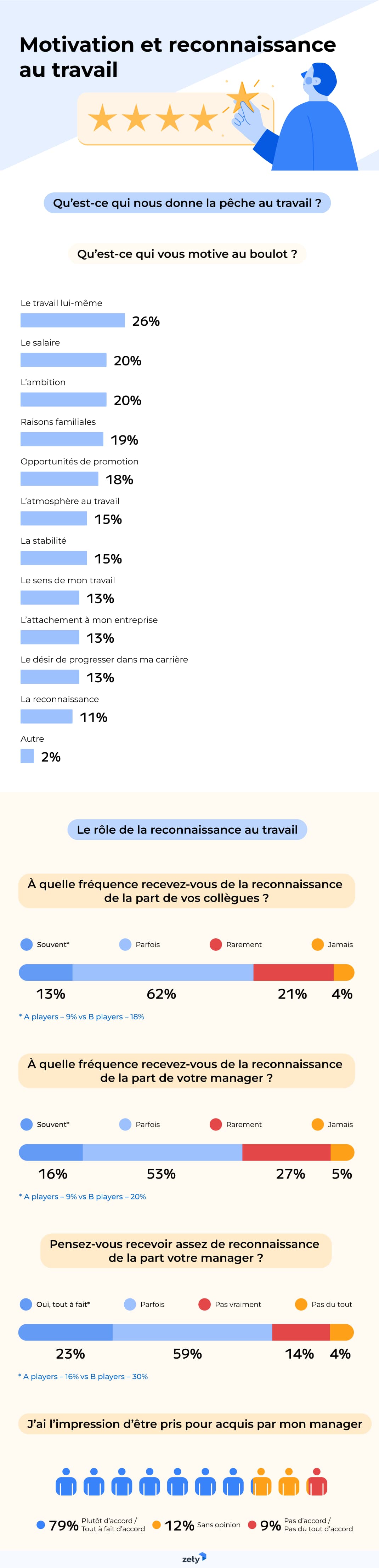 Motivation et reconnaissance