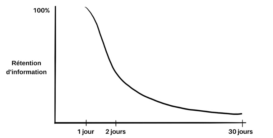 Courbe de l'oubli des informations