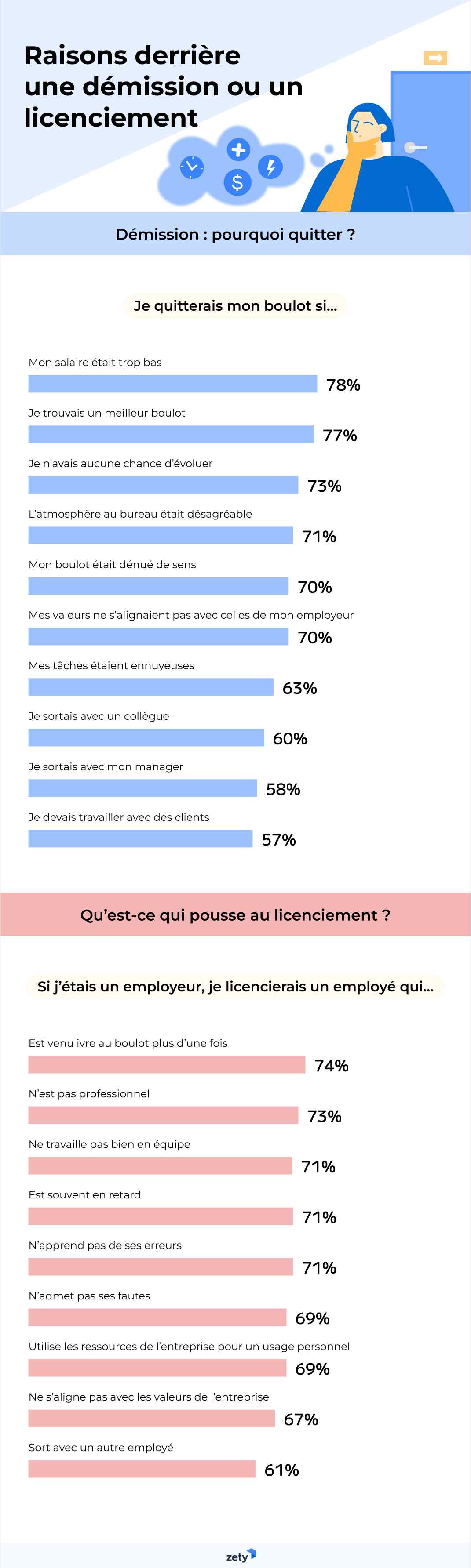 Raisons d'une démission