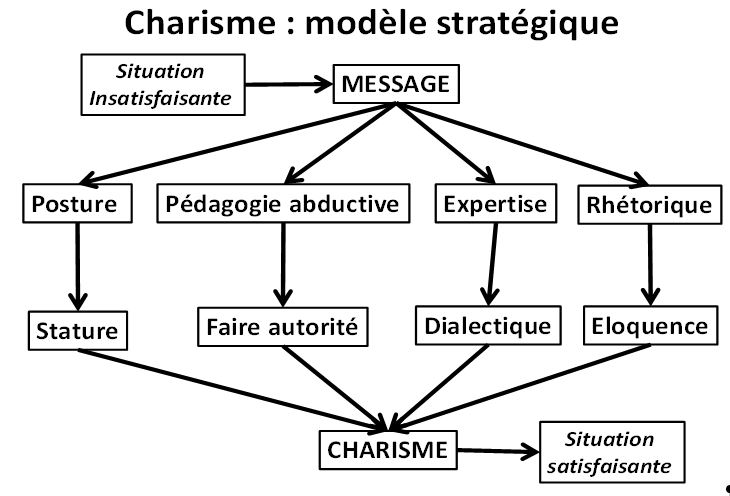 Charisme : modèle stratégique