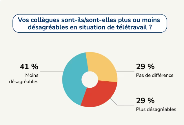 Les collègues désagréables